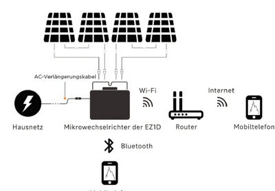 Balkonkraftwerk 1800 Watt l APsystems EZ1D Wechselrichter l 4 x Sunpro Bifaziales Glas Solarmodul 450W